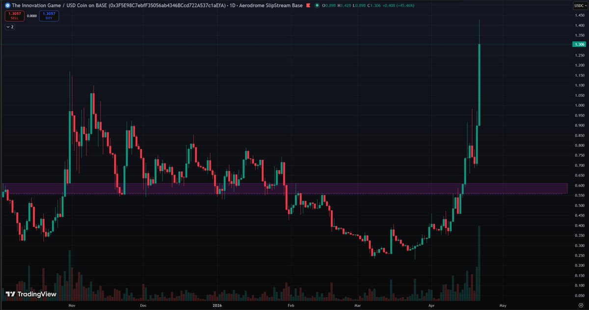 _Mark_Spencer_'s tweet photo. $TIG still going strong after the initial breakout. Price already doubled in a few days. https://t.co/PHEujFuTZd