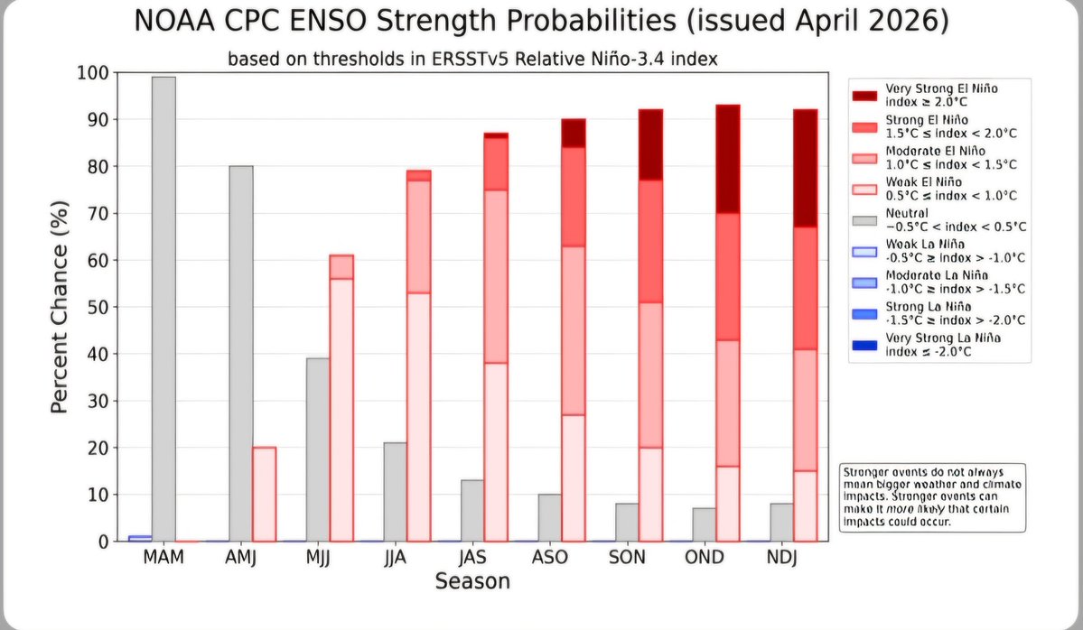 navdeepdahiya55's tweet image. ENSO neutral conditions have set in, sea surface temperatures in pacific warming up quickly. El-Nino to take over very soon with indications of super #ElNino towards the end monsoon into early winters. 
This will definitely impact this years #monsoon to some extent. However,