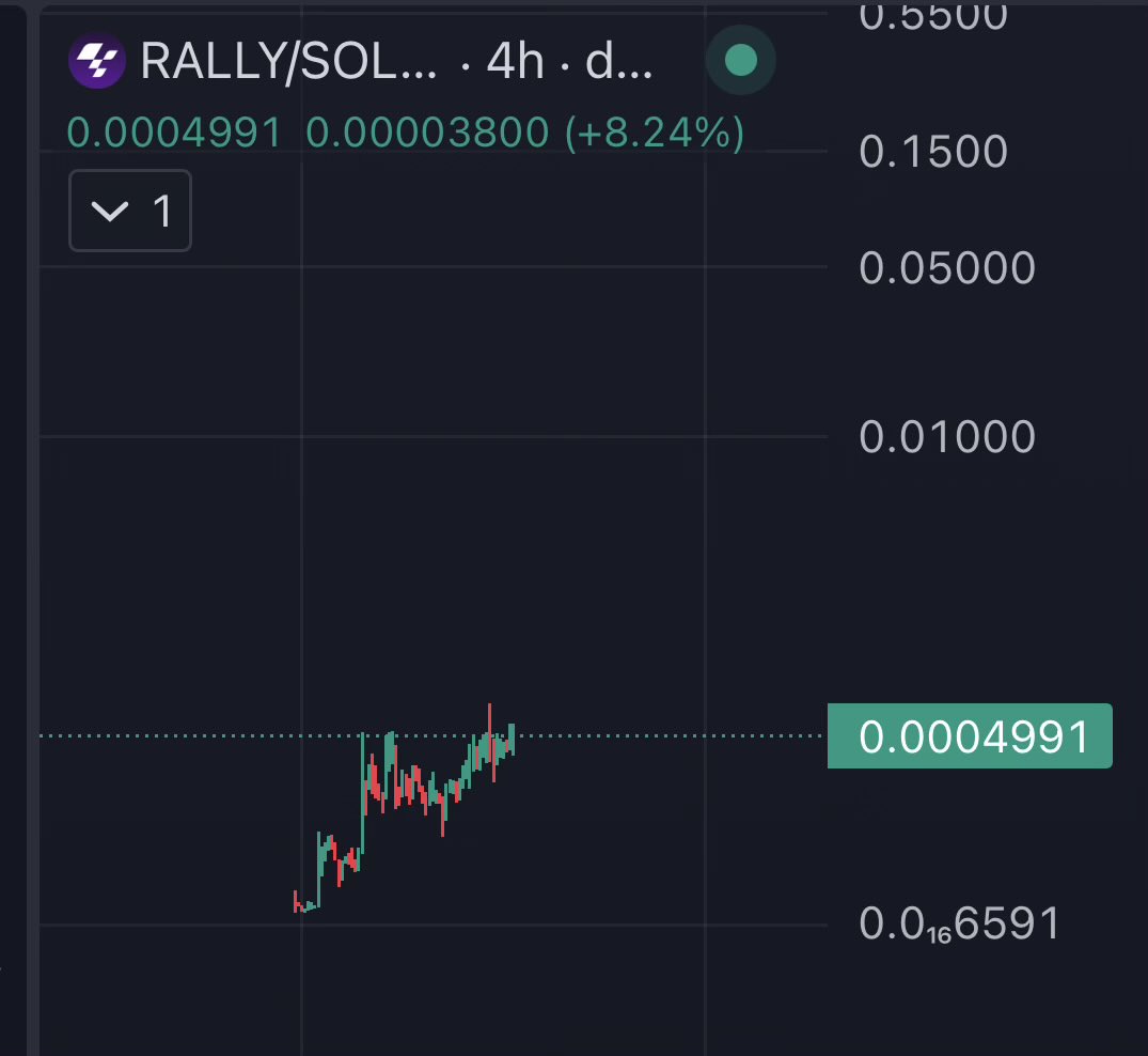 AltcoinSensei's tweet photo. Prediction markets are the breakout category of this cycle. 

Kalshi and Polymarket are reportedly raising at $20B each. That’s $40B for Web2 and Polygon-based platforms with no token. 

Rally is the Solana-native version with 20x leverage, vault-backed liquidity, and $RALLY rewards baked in. 

If prediction markets are as big as the valuations suggest, this could become a MASSIVE cooker. 

Chart looks like textbook PA: HLs and HHs. It’s pretty low mc, so obviously more risk involved, but this could 10X outta nowhere.