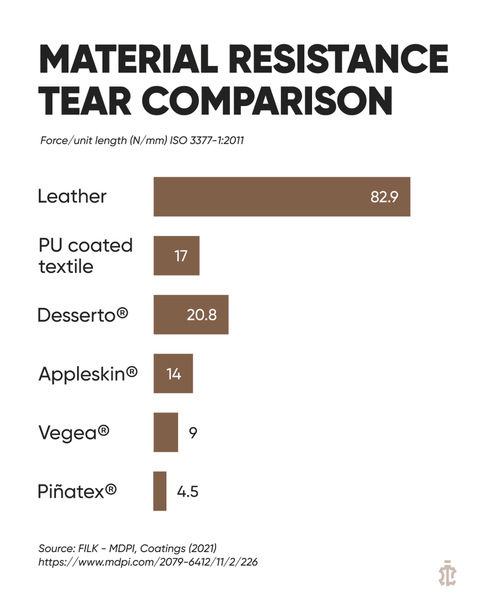 isitleather's tweet photo. “Plant-based” sounds good.
Until it tears.
Lower durability = more replacements
More replacements = more plastic
The test doesn’t lie. https://t.co/fQRJFf2YLG
