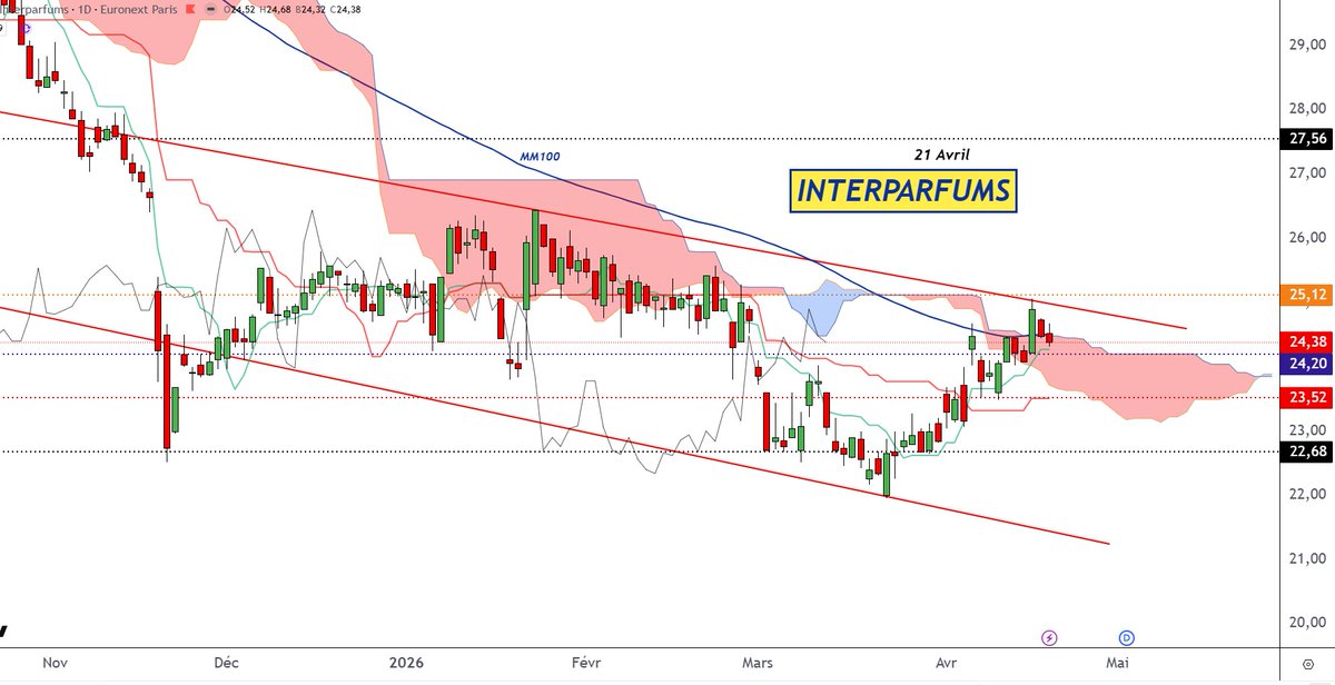 BNPPbourse's tweet photo. L’AT de @DCohendeLara : #INTERPARFUMS en D. Sous cluster de résistances: haut du canal baissier +MM100 +haut du nuage baissier. LS sous ses prix. Risque baissier vers plat SSB à 24.2€, puis Kijun plate à 23.52€ et support technique à 22.68€. Inv.>25.12
https://t.co/XZv2Zol5TQ https://t.co/yforvVLObh
