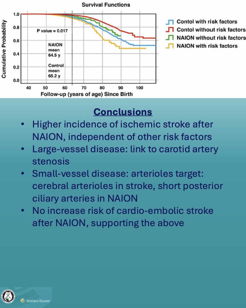 journalneurooph's tweet image. The Risk of Ischemic Stroke in Patients with NonarteriticAnterior Ischemic Optic Neuropathy: A Big Data Study: Journal of Neuro-Ophthalmology
Article: bit.ly/JNO_NAION_Stro…
 #brain #eye #vision #research #Neurology #NeuroOphth #Ophthalmology #Medicine #NAION #Stroke