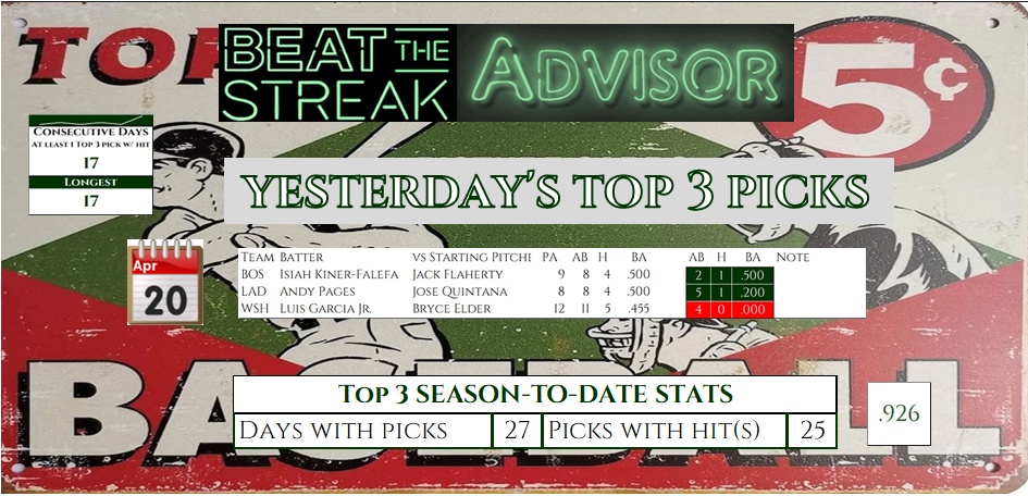 Yesterday's Top 3 btsa.info results for 4/20/2026.
More at results.btsa.info
#mlb #beatthestreak
intro.btsa.info
signup.btsa.info
Follow me on BlueSky, Threads and IG, too!