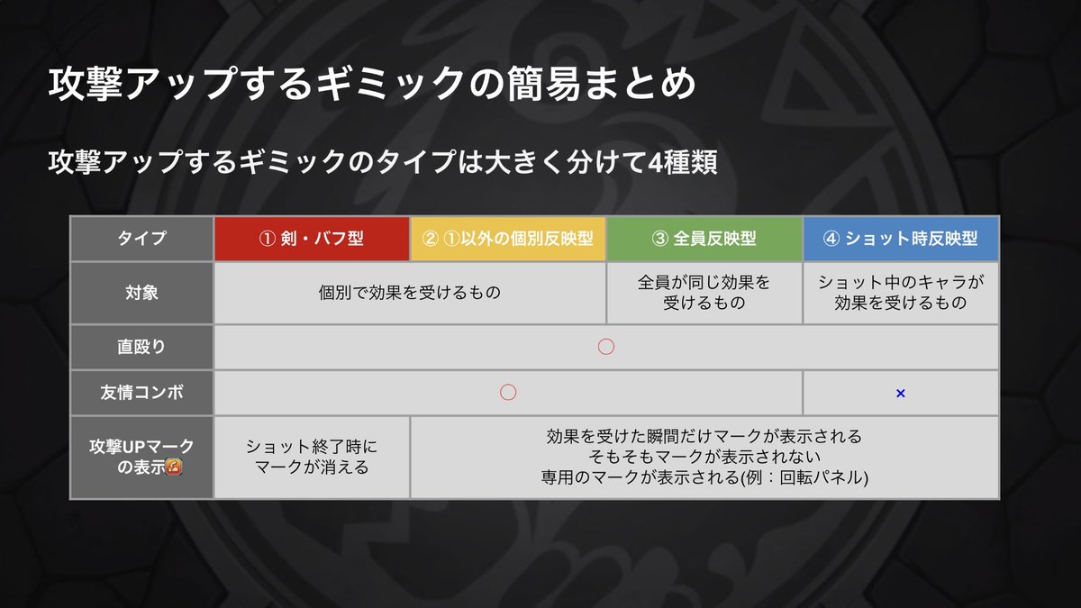lost_4q's tweet photo. モンストの攻撃アップするギミックのまとめ https://t.co/yfPw8VFpij