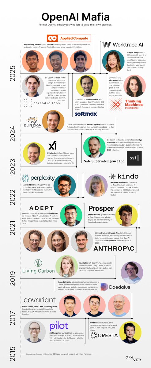 DDukes12's tweet photo. The best thing OpenAI ever built might be its alumni network.

10 years. $400B+ in spinouts. One chart: https://t.co/uq4tmwv6oL