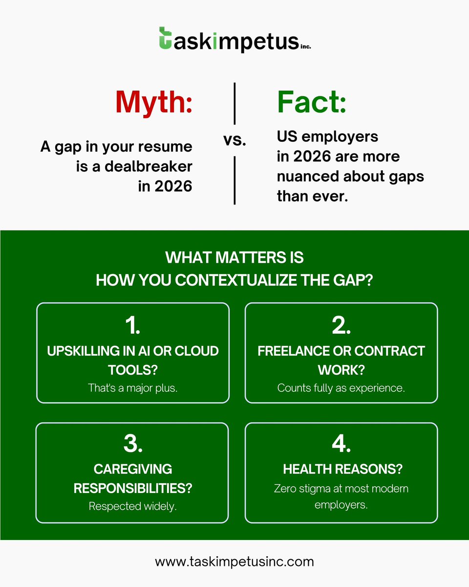 taskimpetus's tweet photo. A resume gap isn’t a dealbreaker it’s a story.

In 2026, employers value growth, skills, and real experience over perfect timelines.

#TaskImpetus #ResumeTips #CareerGrowth #JobSearch #Upskilling #CareerAdvice https://t.co/nAh8FoOVQs