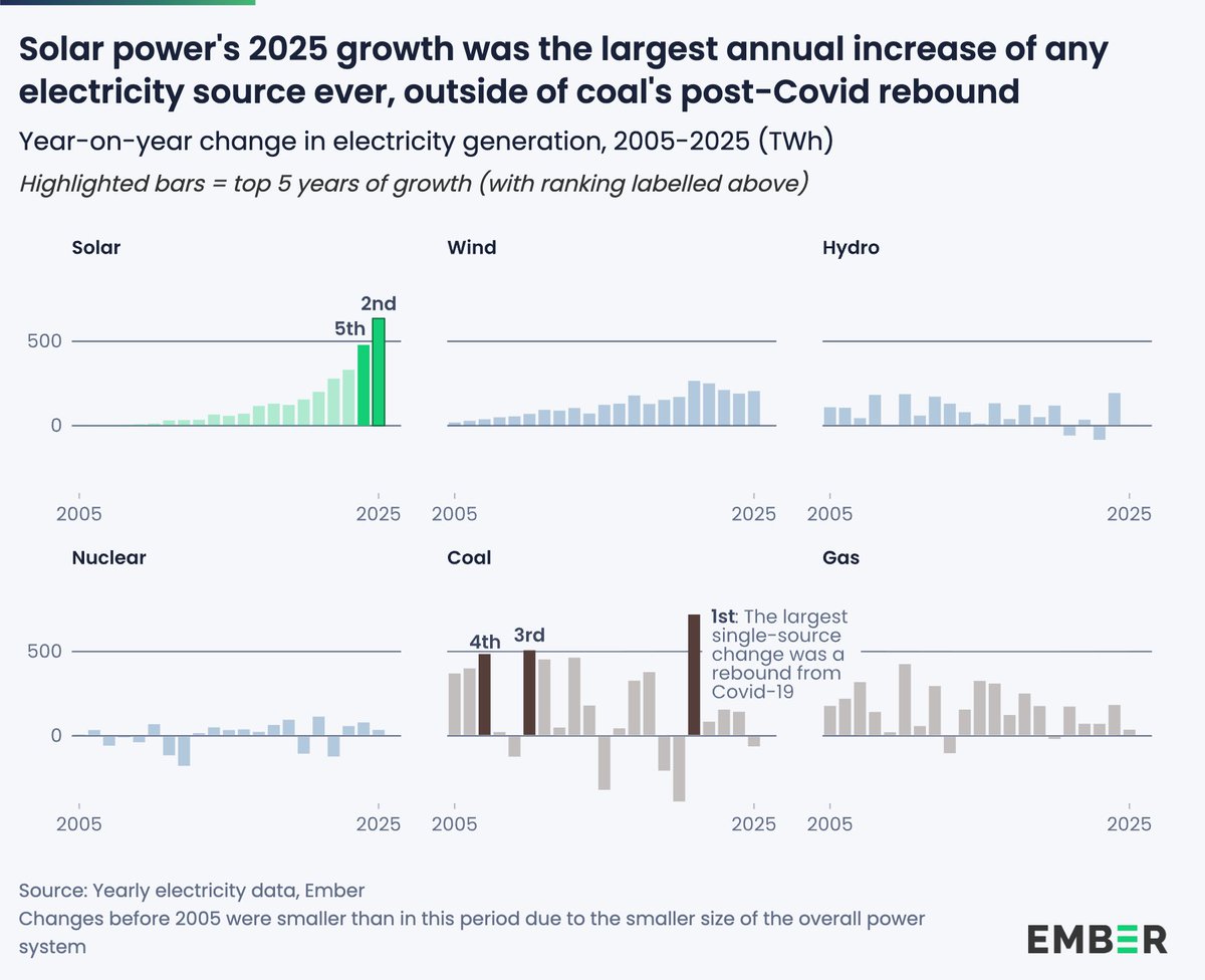 Solar generation rose 636 TWh (+30%) in 2025 – the largest structural ...