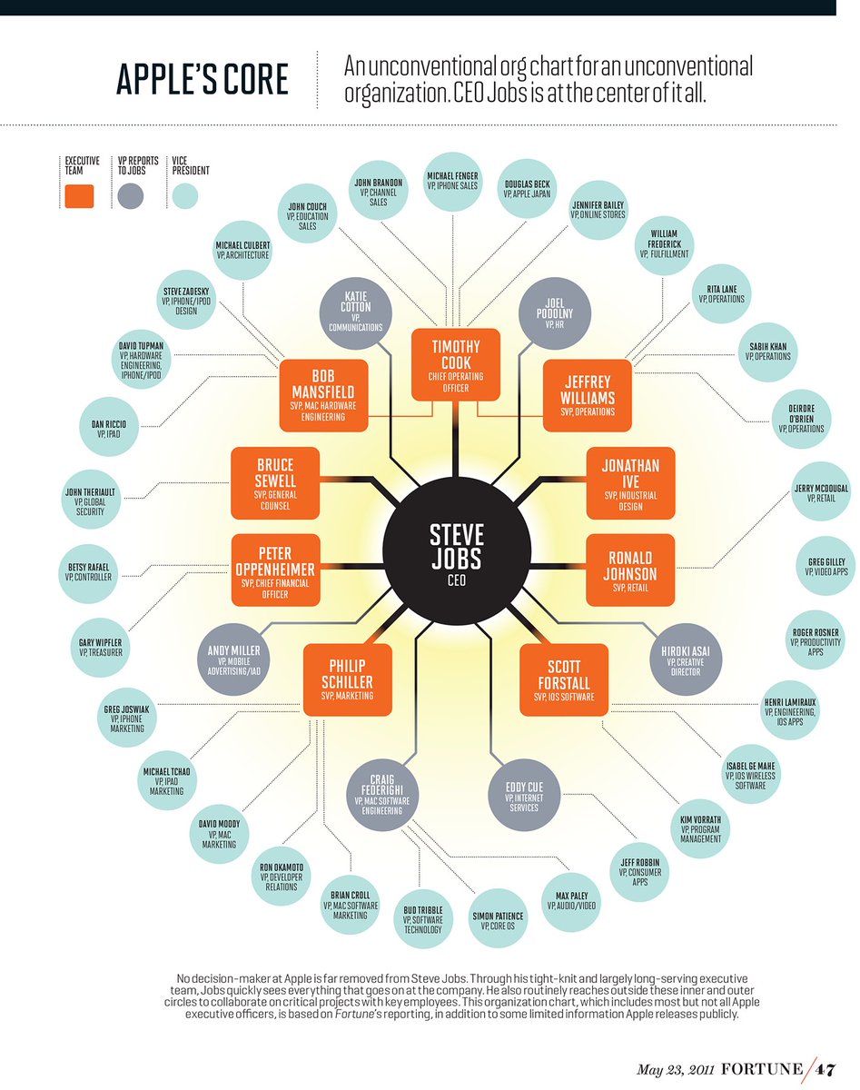 DFosterGraphics's tweet photo. The night Steve Jobs died I was already redesigning his org chart—moving Tim Cook to the center.
Now Cook is stepping down.
I wrote about that night for Chartwork.
https://t.co/E5Y2yUzoxQ
#Apple #TimCook #dataviz https://t.co/Jhr6M5bKPC