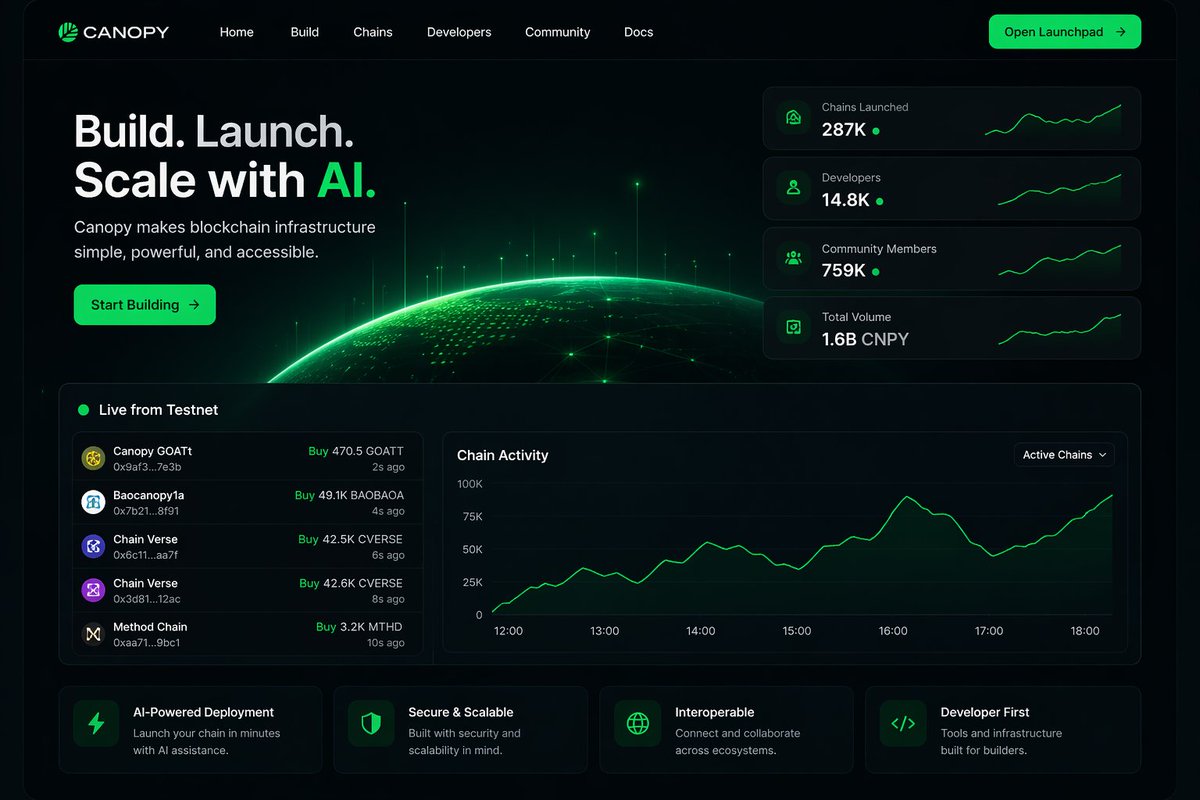 SEER_FS23's tweet image. Just came across Canopy — looks like they’re making it insanely easy to launch chains with AI.
@CNPYNetwork
From idea to live L1 in minutes, plus active testnet, liquidity, and real usage already showing.
If this scales, it could simplify a lot in Web3.
#Canopy #Web3 #AI #Crypto