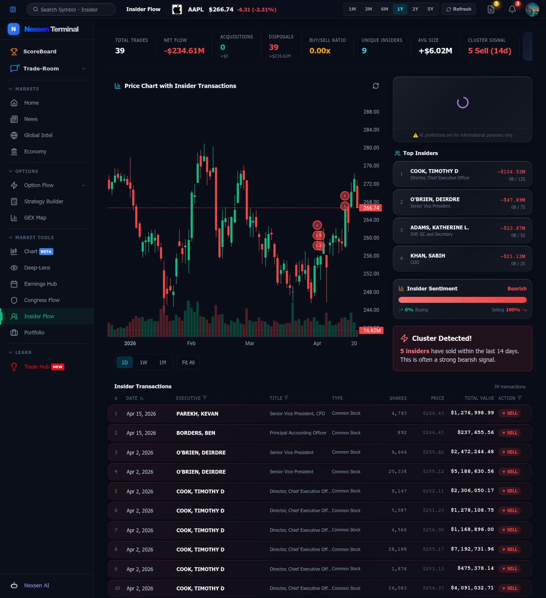 ABajaj7's tweet photo. 100% insider sentiment = bearish. 5 insiders sold in 14 days. cluster detected. most traders react late—smart money already positioned.

https://t.co/W5FqpmG7Gb

#InsiderFlow #AAPL https://t.co/jGFvYE3LvV