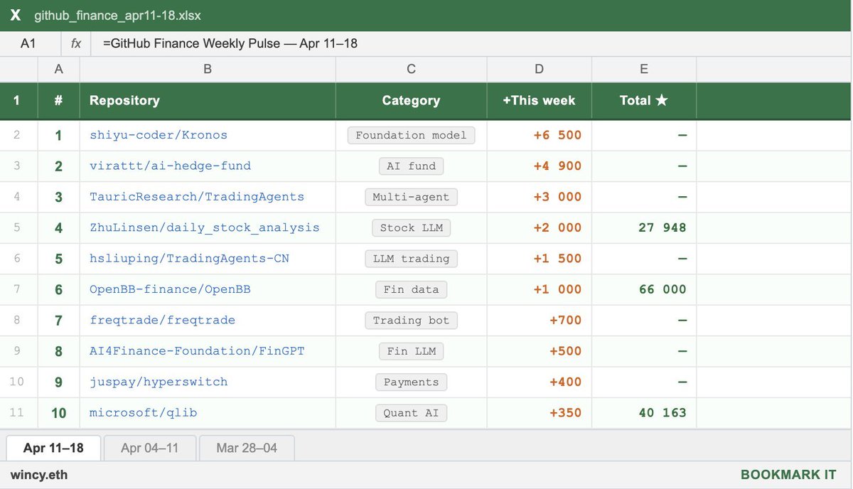 quantscience_'s tweet photo. 👉 10 Fastest Growing Python Libraries in Finance

Here's the Full List: https://t.co/TsBiyPfyKs