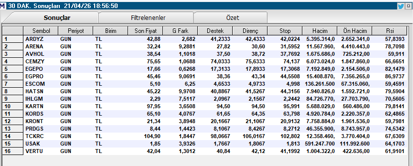 Necmi0405's tweet image. ###30 Dak. Al verenler tarama listesi:
📊 21/04/2026 GUN Periyot - Günlük Verilere Göre Kısa Yorum

**🟢 Olumlu / Güçlü Hisseler:**
- **#ARDYZ** → 42,88 TL (+2,682), hacim 5,39M+, destek 41,23 üzerinde güçlü duruş.
- **#ARENA** → 32,24 TL (+9,881), çok sert yükseliş, hacim