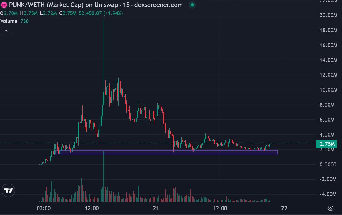 Good time to buy the dips

$PUNK