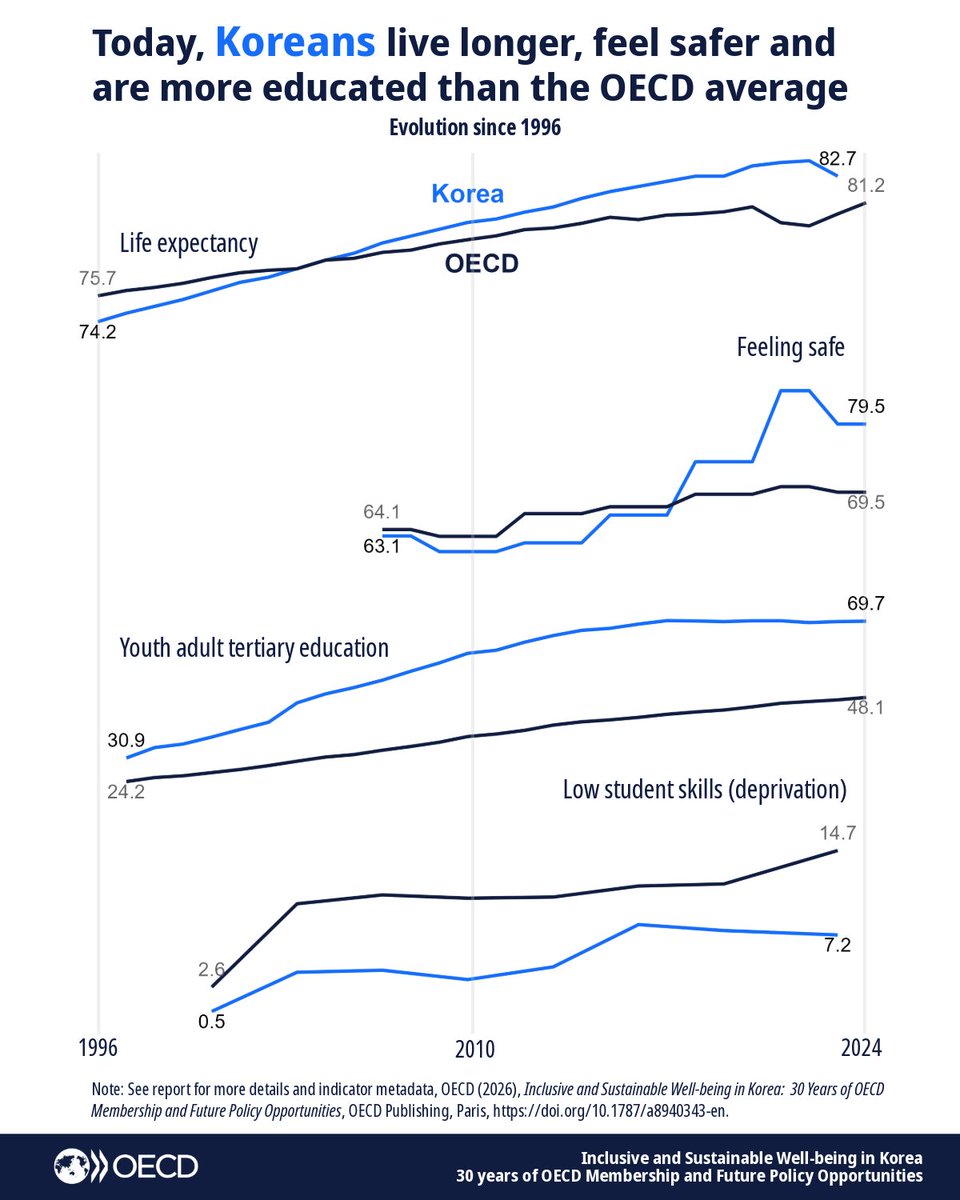 OECD's tweet image. As we celebrate 30 years of Korea’s #OECD membership, our new report shows key #wellbeing gains and highlights areas for continued efforts. 

Koreans are living longer, feeling safer and are more educated than in most OECD countries.  
Learn more: brnw.ch/21x1NAS