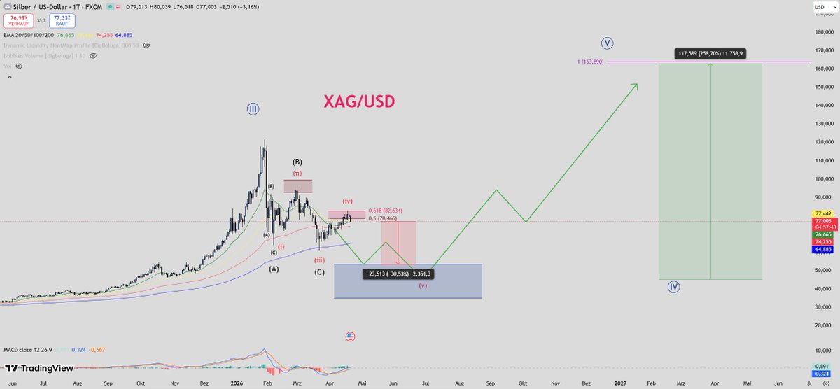 lvmlab's tweet photo. $XAG $XAGUSD $SILBER 
Mein Silber Short ist derzeit 20% im Plus und wird weiter gehalten, ich rechne mit einer Korrektur von 30% :)

In meiner Zielzone (blaue Box) werde ich stark nachkaufen! 🫡🫡 https://t.co/hs2Uh4Ga6g