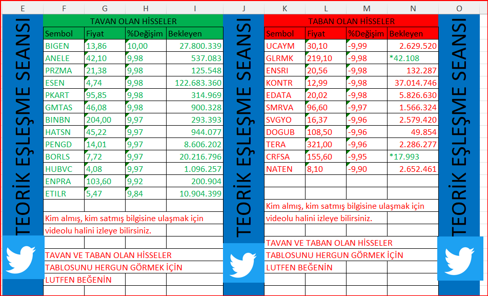 teoerikeslesme's tweet image. TAVAN VE TABAN OLAN HİSSELERİN BEKLEYEN ADETLERİ
#bist100 #halkaarz #tavan #taban #borsa #bist #bigen #anele #przma #esen #pkart #gmtas #binbn #hatsn #pengd #borls #hubvc #enpra #etilr #ucaym #glrmk #ensri #kontr #edata #smrva #svgyo #dogub #tera #crfsa #naten