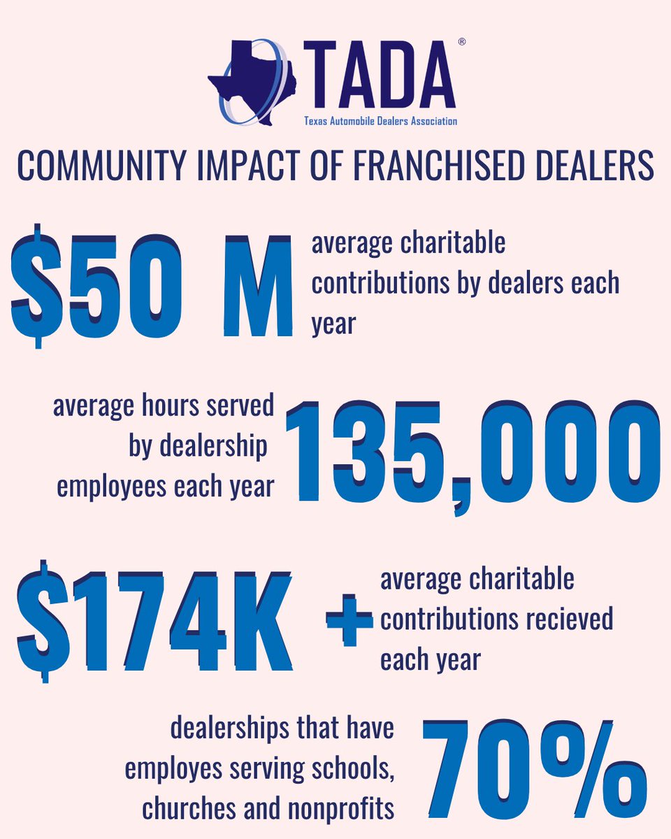 autodealerstx's tweet photo. Take a look at the numbers:  Texas franchised dealers care for their community. https://t.co/GZClZDsaCy