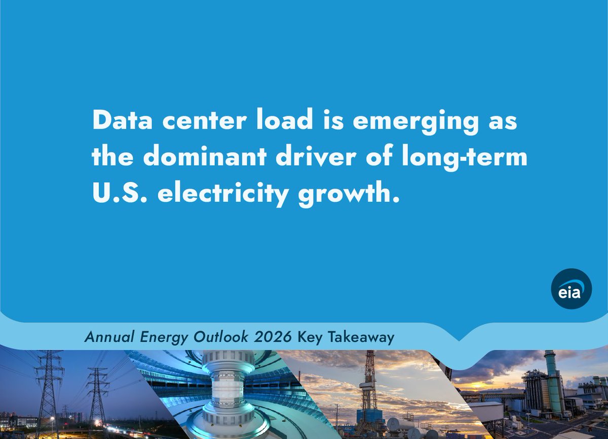 EIAgov's tweet photo. We project electricity consumption will grow through 2050 at a rate of 0.9% to 1.6%, with data center server energy use a major factor. #AEO2026 https://t.co/wOofccZnvp https://t.co/9dQxMK3RDP