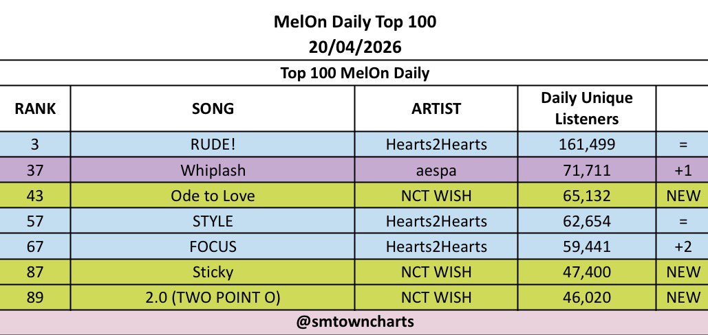 MelOn Daily Top 100 — 20.04.2026

NEW ENTRY :
#43 #NCTWISH - ‘Ode to Love’ (65,132 Daily ULs) 🆕
#87 #NCTWISH - ‘Sticky’ (47,400 Daily ULs) 🆕
#89 #NCTWISH - ‘2.0 (TWO POINT O)’ (46,020 Daily ULs) 🆕