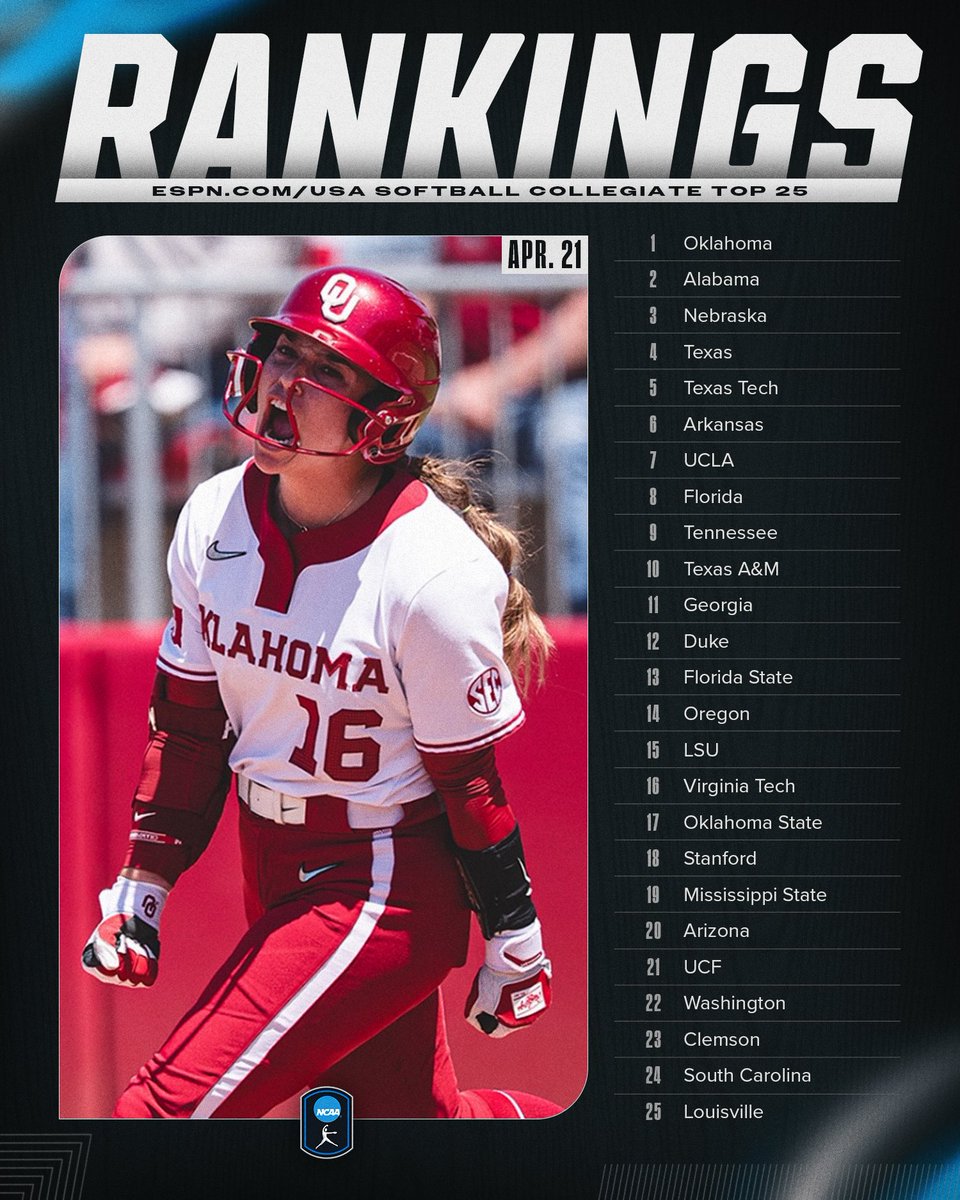 NCAASoftball's tweet image. Week 11 @espn / @USASoftball Collegiate Top 25 🥎

#NCAASoftball