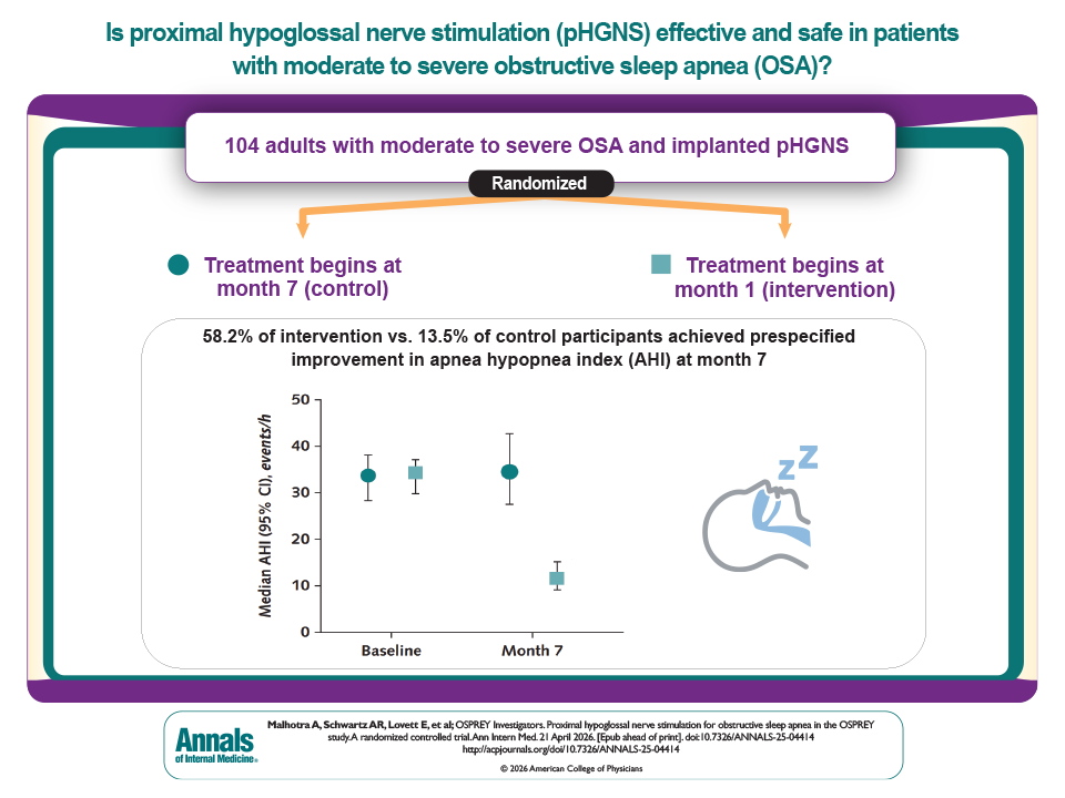 AnnalsofIM's tweet image. NEW: A randomized trial found that proximal hypoglossal nerve stimulation (pHGNS), an implanted therapy for obstructive #SleepApnea, reduced breathing interruptions during sleep and improved daytime sleepiness. The findings suggest pHGNS may be an option for patients who cannot