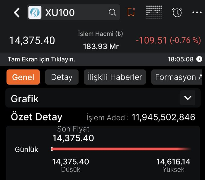 AmyHicks18482's tweet image. Dostlarım, hayırlı akşamlar 👋

#BIST100 bugün %0.76 düşüşle
14.375 seviyesinden kapattı.
Günlük işlem hacmi: 183,9 milyar TL