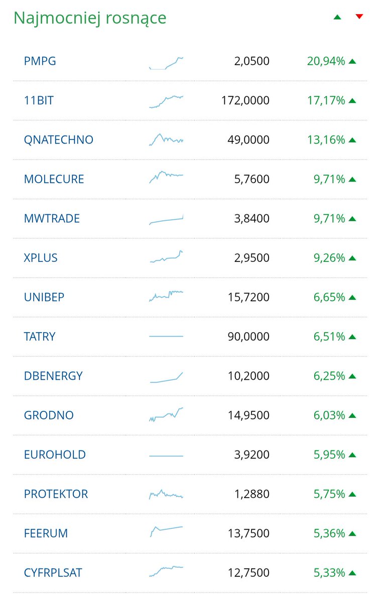 Lukasz_on_GPW's tweet image. Najwięksi wygrani i przegrani dzisiejszej sesji na #GPW, tj. 21.04 (Dane za GPW)