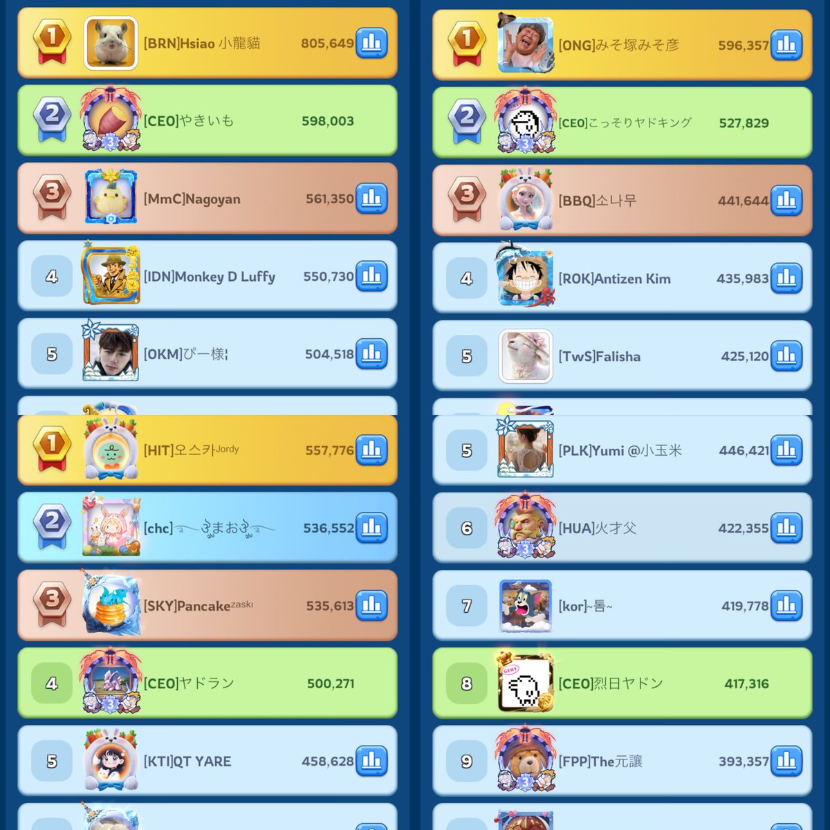 ETv3bd's tweet photo. 燃霜鉱区！

メイン　　　　2位
サブ　　　　　2位
サブサブ　　　4位
サブサブサブ　8位🆕

サブ③のランキング入りは初めてで満足！
ケイシーなしで1位を取りたい人生だった！

#ホワサバ
#ホワイトアウトサバイバル https://t.co/KVvTkMyx9j