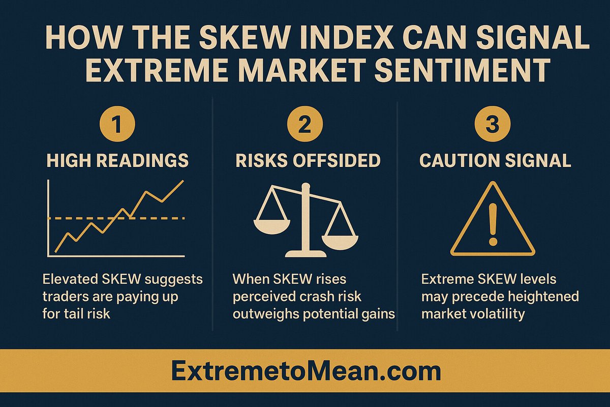 SKEW isn’t just another fear gauge. It’s the market’s silent alarm. 🚨

When it spikes, it’s a warning: the crowd’s overexposed, and chaos may follow. Use this signal to stay ahead of the next sharp reversal 👉 rpb.li/aoqNDp

#Solana #DayTrading #Finance