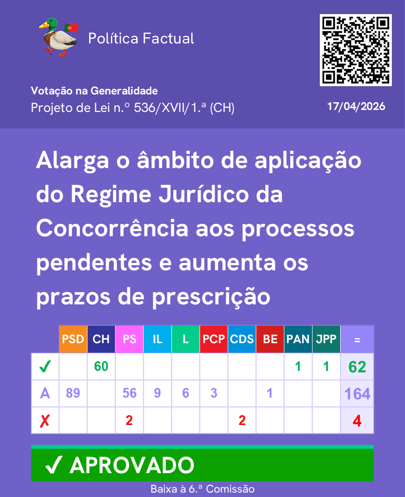 PoliticaFactual's tweet image. Votação de propostas sobre a concorrência de processos pendentes.

Mais informações no link: lnk.bio/politicaFactual

Junta-te ao nosso canal de WhatsApp: chat.whatsapp.com/FUtF3uw6I0tCYF… 

#Parlamento #AssembleiadaRepublica #Politica