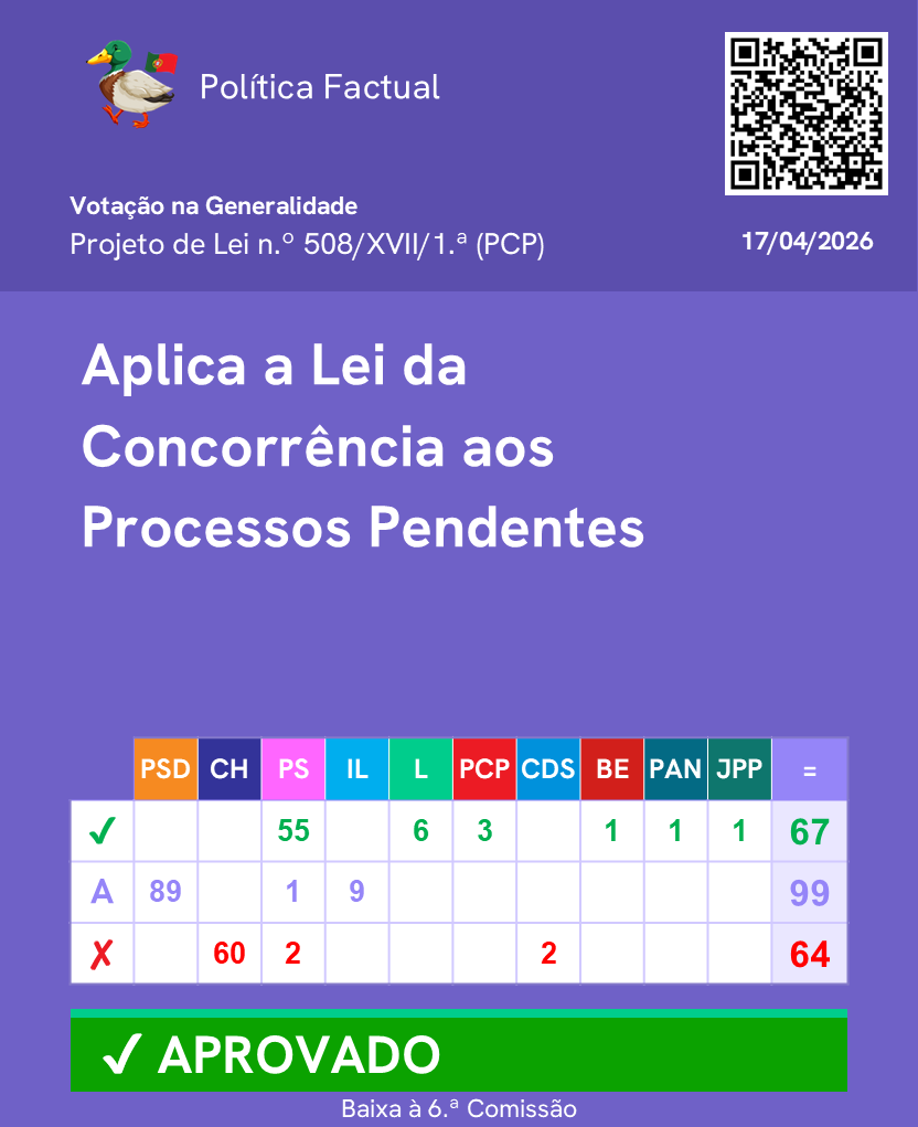 PoliticaFactual's tweet image. Votação de propostas sobre a concorrência de processos pendentes.

Mais informações no link: lnk.bio/politicaFactual

Junta-te ao nosso canal de WhatsApp: chat.whatsapp.com/FUtF3uw6I0tCYF… 

#Parlamento #AssembleiadaRepublica #Politica