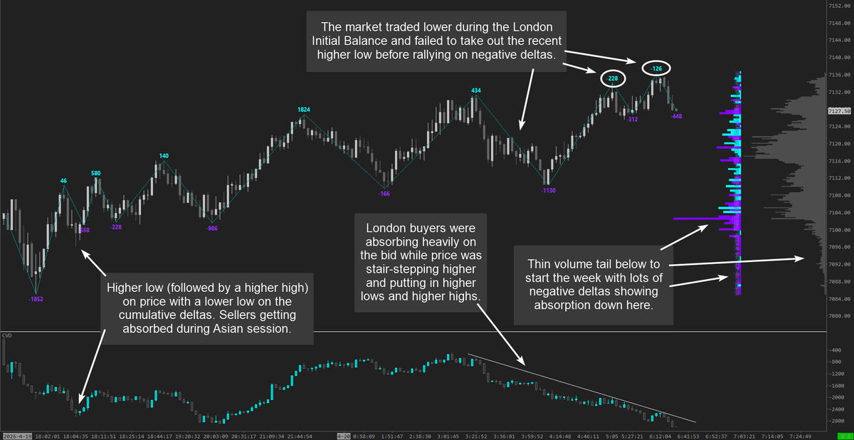 The order flow at the start of the week gave some clues that the market ...