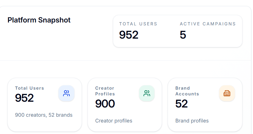 LingeshShankad's tweet photo. Updates on Elev8or. 
We have Achieved our Daily Users Flow without any Paid Ads.  
900 creators, 52 brands and $300+ MRR 
Goal is $1k MRR By Month End 
lets see 🤞 

Many Brands Launching Barter Campaigns and getting Free Content for their Product. https://t.co/U4VZXj7WK9