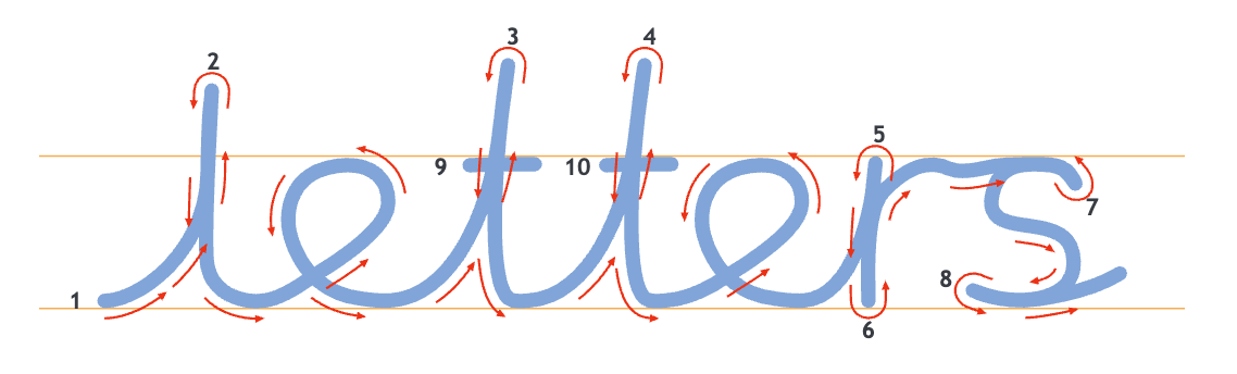 RobinLinacre's tweet photo. Introducing letterpaths 1.0, free software for teaching cursive writing.  Blog w/ examples, videos + worksheet generator:
https://t.co/FP7dw9ha4X
As far as I can tell, this is the best free and open source library for building handwriting tools according the the UK curriculum https://t.co/vjAVpTXxdX