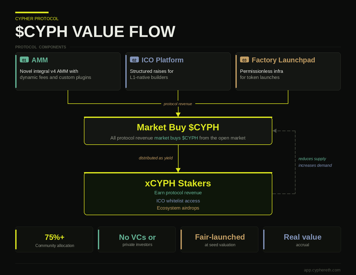 $CYPH is designed to be owned by its users, distributing value back to long-term holders.

Users can convert to xCYPH and stake to earn protocol revenues.

Holders also receive additional perks, such as free <a href="/camel_cabal/">Camel Cabal</a> mints and $HIKI airdrop.

app.cyphereth.com/xcyph/staking