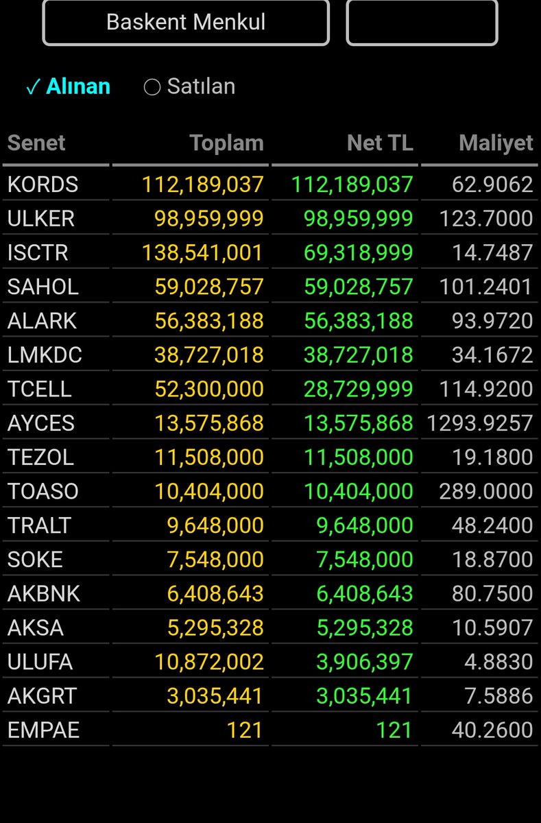Temettumhendisi's tweet image. 21 Nisan Başkent menkul'un en çok aldığı hisseler 

1- #kords
2- #ulker
3- #isctr 
4- #sahol 
5- #alark 
6- #lmkdc 
7- #tcell