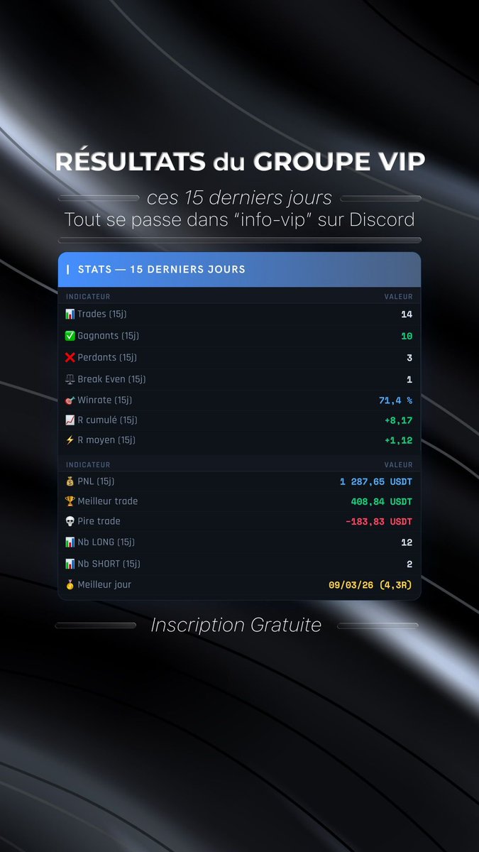 captaincrypto21's tweet photo. Voici nos résultats sur le mois d'avril. 
C'est un super exercice pédagogique,car nos membres n'ont plus qu'à exécuter et apprendre de chacun des plans.

Bilan du mois d'avril 2026, exactement 1 an après,l'ouverture :

✅ 9 trades partagés
✅ 6 gagnants / 3 perdants
✅ 67% de winrate
✅ +1 183 USDT de PNL net
✅ +6,6R cumulé sur le mois

Pas de miracle. Un process solide, appliqué trade après trade, mois après mois, 388 fois.

X2 en 1an et on continue car on vise le 
X10.
 Au total 388 trades ont partagés en temps réel. Chaque trade, je donne l'entrée, le stop, les TP, le risk et la raison du trade. 

Commente "VIP" sous ce post et je t'envoie toutes les infos en privé.