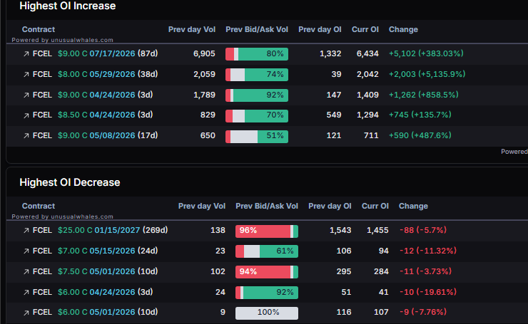 planert41's tweet image. $FCEL got there

Damn nice 5x

Woah 13 calls?!

Might get to 13