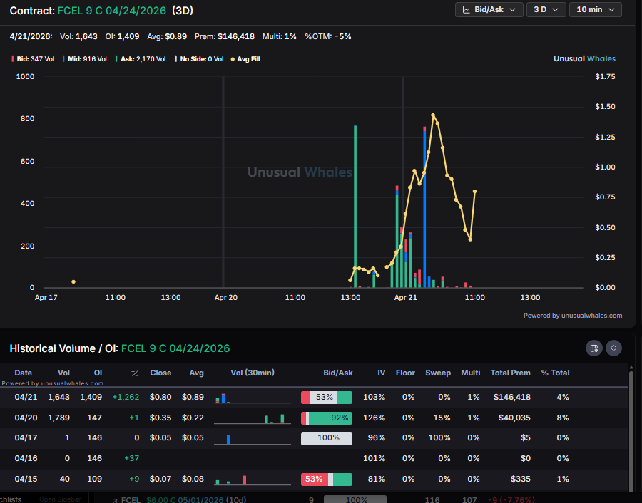 planert41's tweet image. $FCEL got there

Damn nice 5x

Woah 13 calls?!

Might get to 13