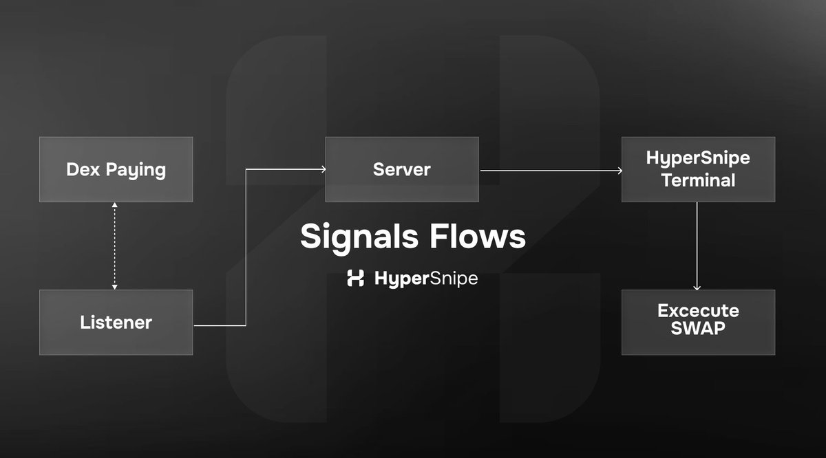 HyperSnipeDex's tweet photo. Signals Flow:

Dex Paying → Listener → Server → $HyperSnipe Terminal → Execute Swap

From detection → execution
fully streamlined.
No delay. No noise. Just action.

check our terminal https://t.co/R4KBO5safq https://t.co/msAQD2iPdA