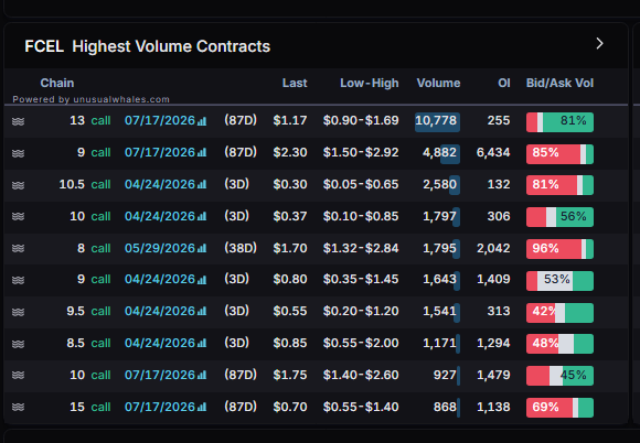 planert41's tweet image. $FCEL got there

Damn nice 5x

Woah 13 calls?!

Might get to 13
