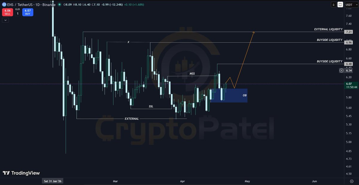 CryptoPatel's tweet image. $ENS Just Flipped Bullish on the Daily: Here's the Setup You Need to See

#ENS has swept sell-side liquidity and formed a clear bullish structure after MSS, now retracing into an order block for continuation toward upside liquidity.

Technical Structure:
✅ SSL swept → liquidity
