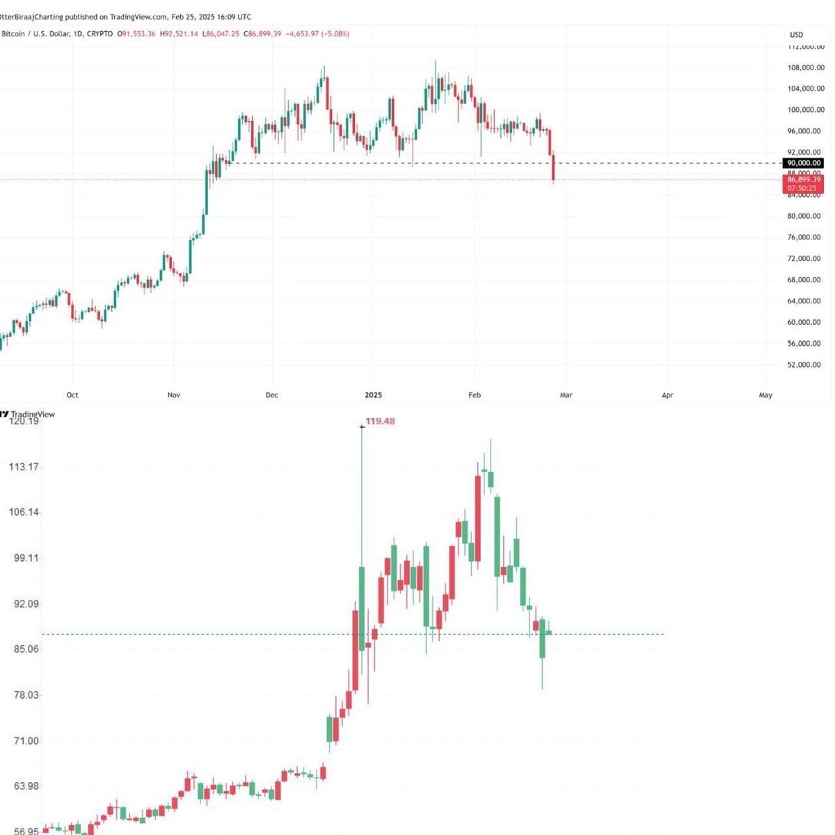 ZAYKCharts's tweet image. #NEW 
💸📈 Don't Get Left Behind — By Oil or Bitcoin 

Oil swings. Bitcoin swings harder. 
Same rules: dips, spikes, geopolitics, sentiment. 🌍📊
But crypto adds crazy moves, sharp rises, sudden drops — overnight. 

If you're not paying close attention, you're missing both the