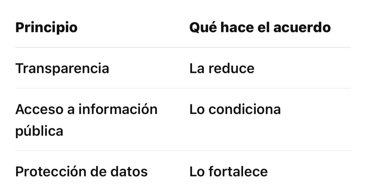 El nuevo régimen elimina el acceso libre y exige validación de identidad del consultante.

Además, reduce la información visible a datos agregados (totales de activos, pasivos y patrimonio).

Pasamos de una transparencia sustantiva a una transparencia limitada.