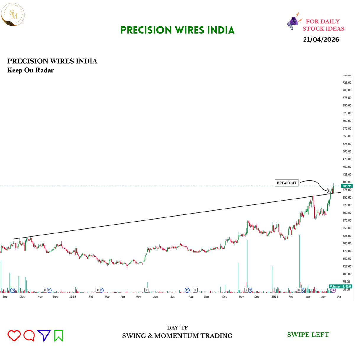 trademind13's tweet image. 5. #PRECISIONWIRES – Fresh momentum breakout