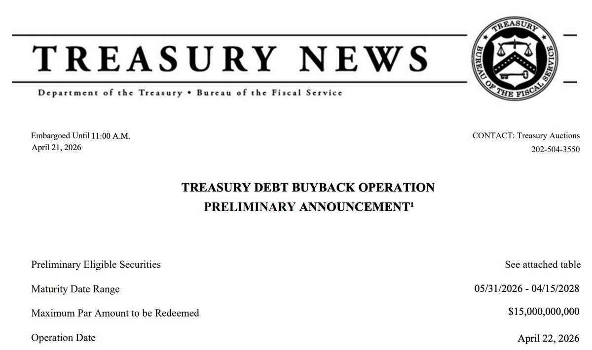 Barchart's tweet image. U.S. Treasury projected to buy back $15 Billion of their own debt this week, equaling the largest Treasury buyback in history 🚨🚨