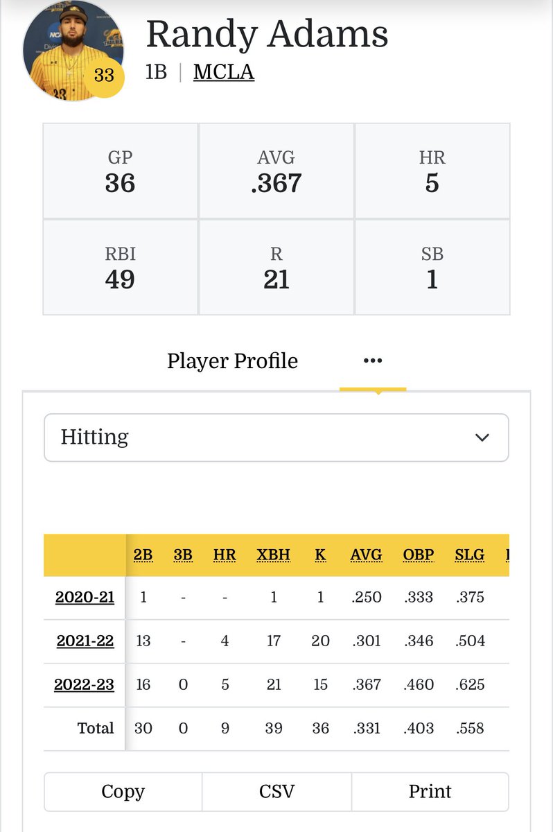thatguyrockedMA's tweet photo. Let me tell yaโฆ Randy Adams rocked! Stellar offensively and defensively. Hit the absolute shit out of the baseball and made you pay! More XBH than Ks ๐
Pretty sure he lived in a shed behind MCLAs field and lived off of brews and animals he hunted.
#thatguyrocked #mascsc https://t.co/qHEFlwxcuo