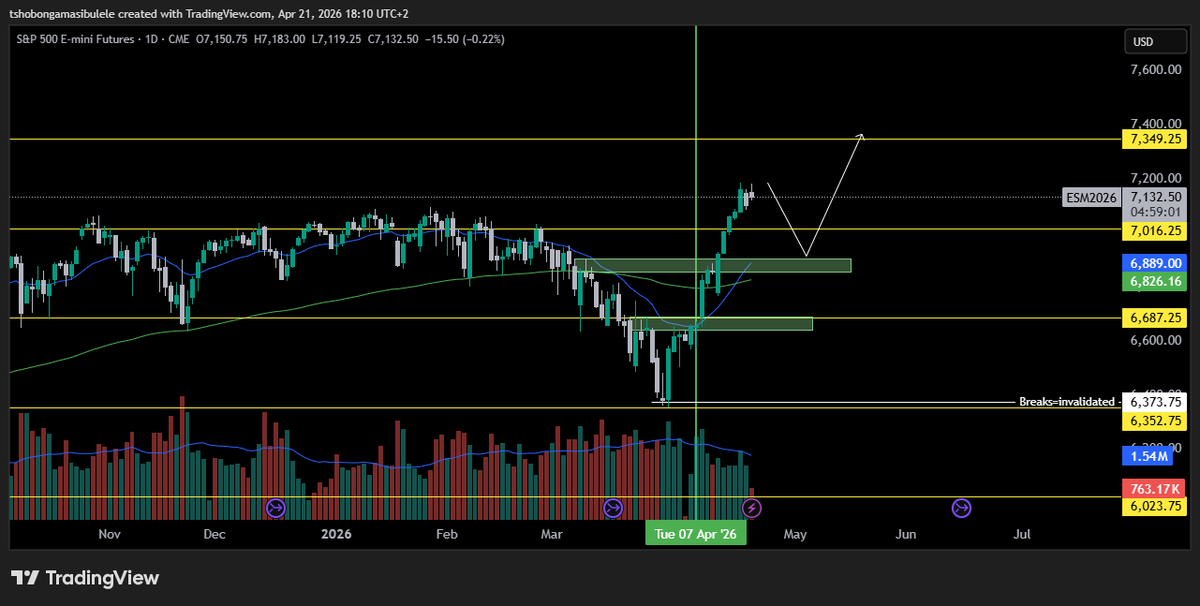 masibulele10565's tweet image. Another Opportunity To Buy the Dip!!! #Marketforecast #MarketingTips #ES #US500