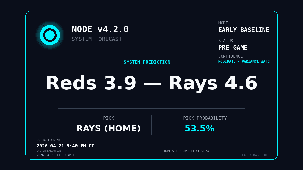 MLBallForecast's tweet image. ⚾ Early Baseline: Reds @ Rays

Morning Pick: Rays
Probability: 53.5%
Confidence: Moderate - Variance Watch
Projected Score: 3.9—4.6

Confirmed forecast posts at first pitch.
🔗 machinelearningball.com

#ATOBTTR #RaysUp #MLB #MLBall