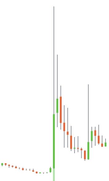 GME chart looks identical to CAR chart right before major squeeze to $600. Holy absolute fuck. 

Left is CAR 
Right is GME